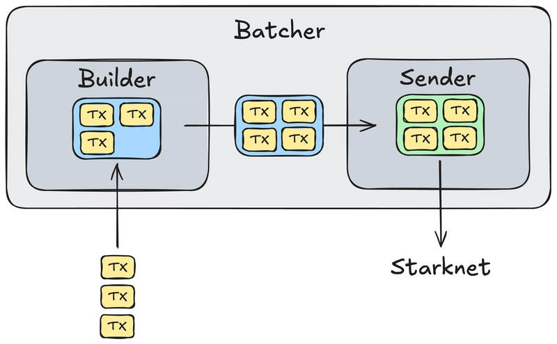 Starknet Batcher Architecture